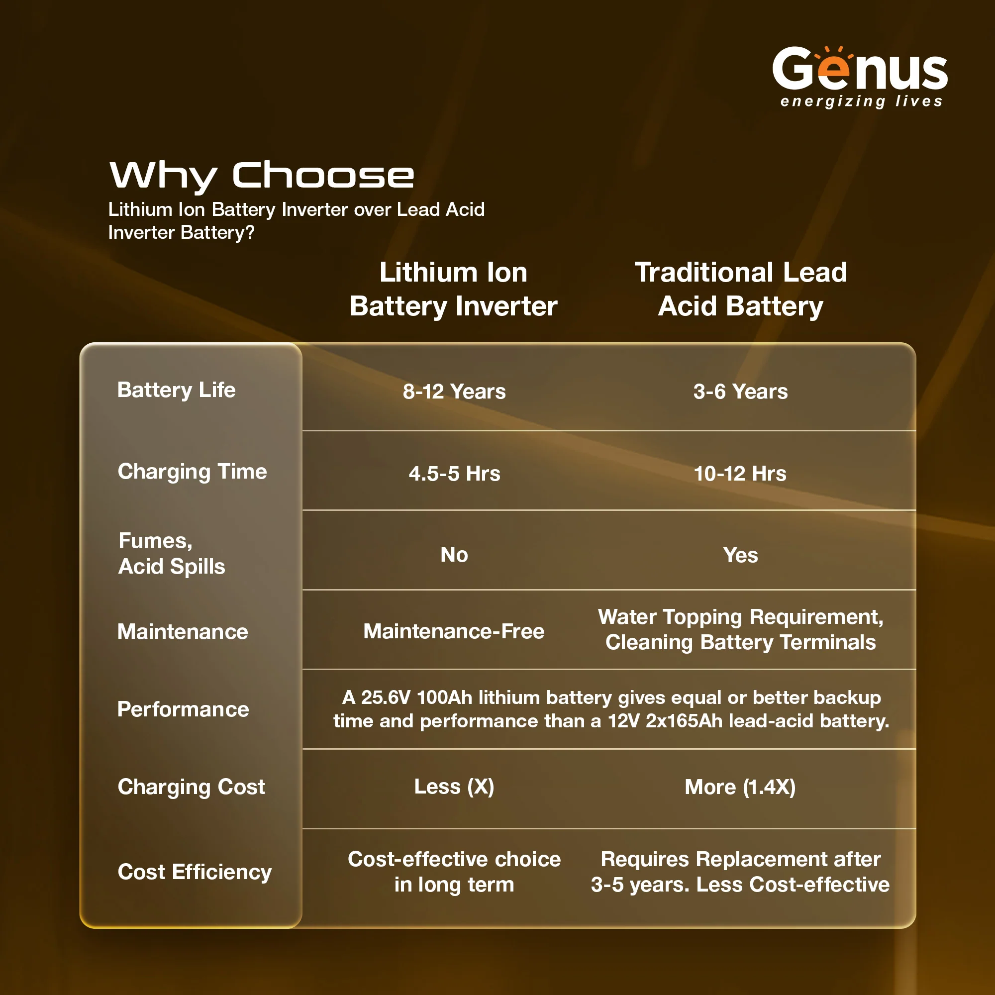 Genus Maxilion 2400VA Lithium Inverter Battery